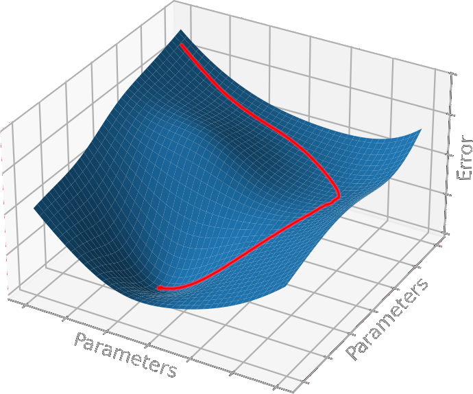 Error Surface